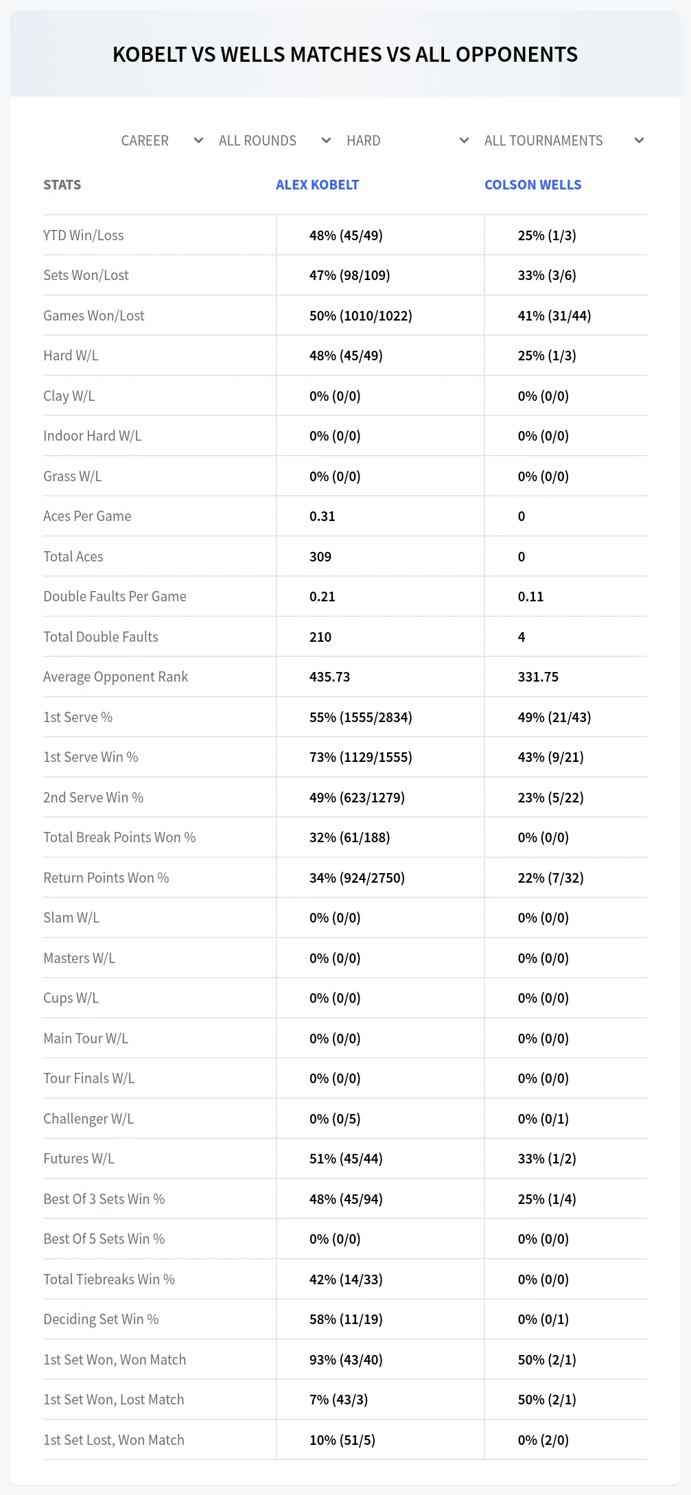 Alex Kobelt Colson Wells Prediction Stats