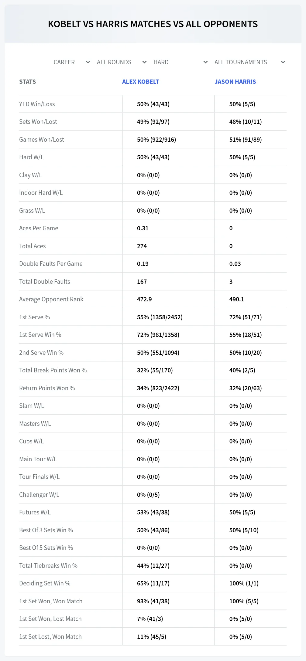 Alex Kobelt Jason Harris Prediction Stats