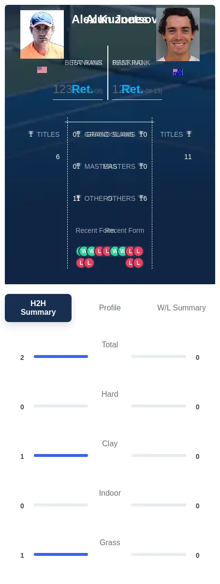 Kuznetsov Jones H2h Summary Stats