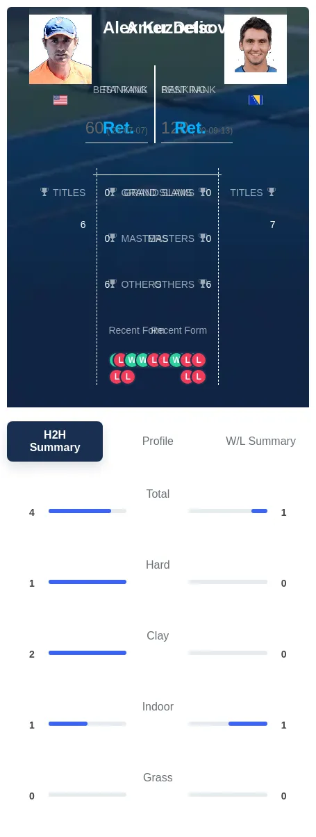 Kuznetsov Delic H2h Summary Stats
