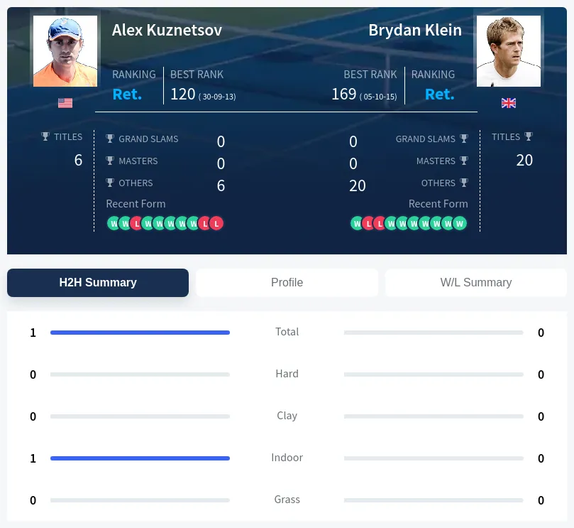 Kuznetsov Klein H2h Summary Stats