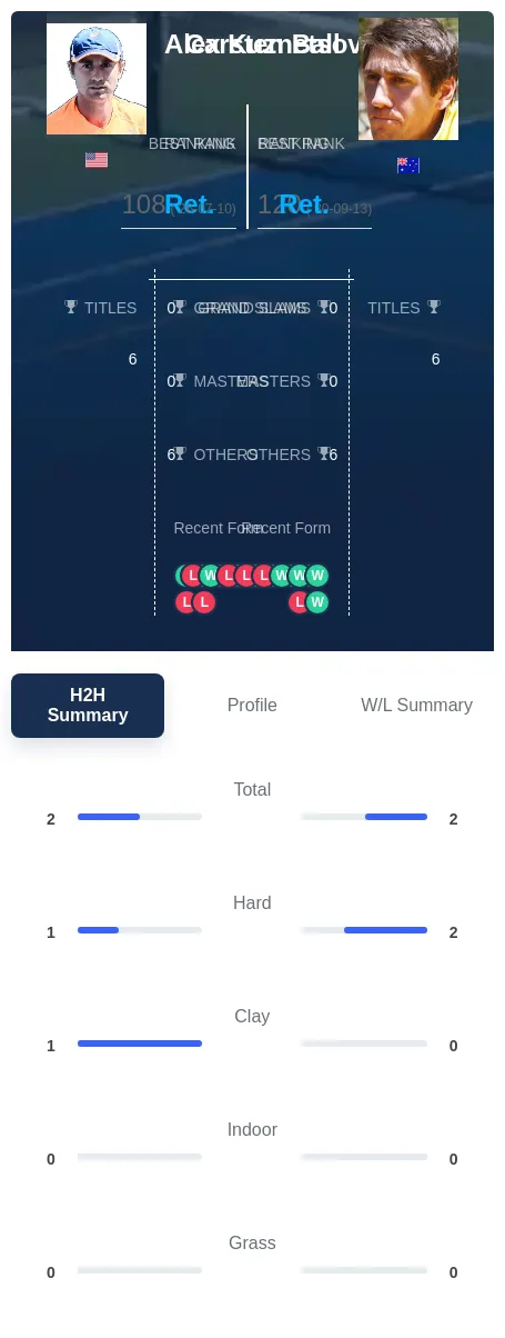Ball Kuznetsov H2h Summary Stats