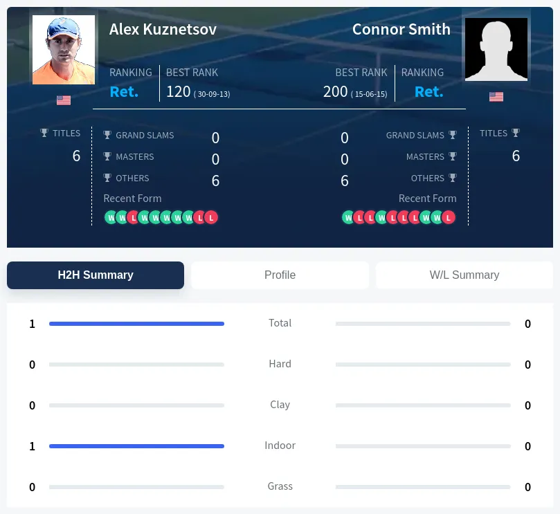 Kuznetsov Smith H2h Summary Stats