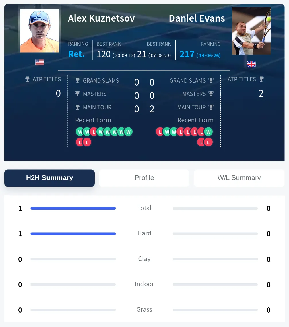 Kuznetsov Evans H2h Summary Stats