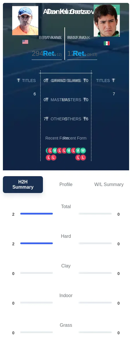 Kuznetsov Garza H2h Summary Stats