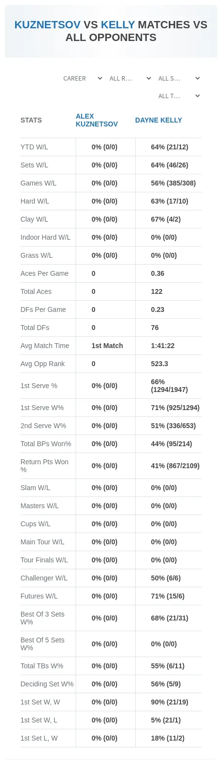 Alex Kuznetsov Dayne Kelly Prediction Stats