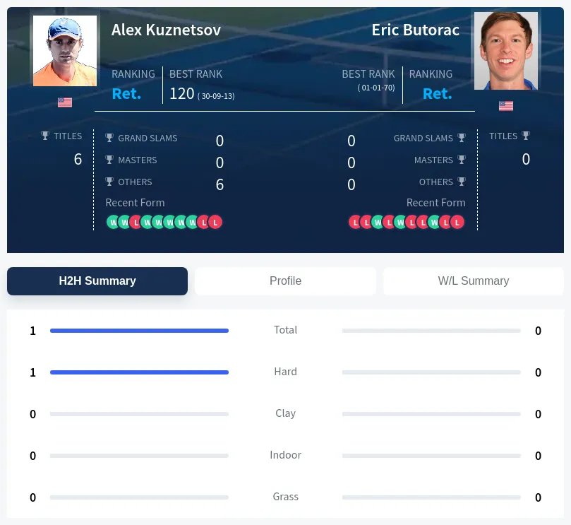 Kuznetsov Butorac H2h Summary Stats