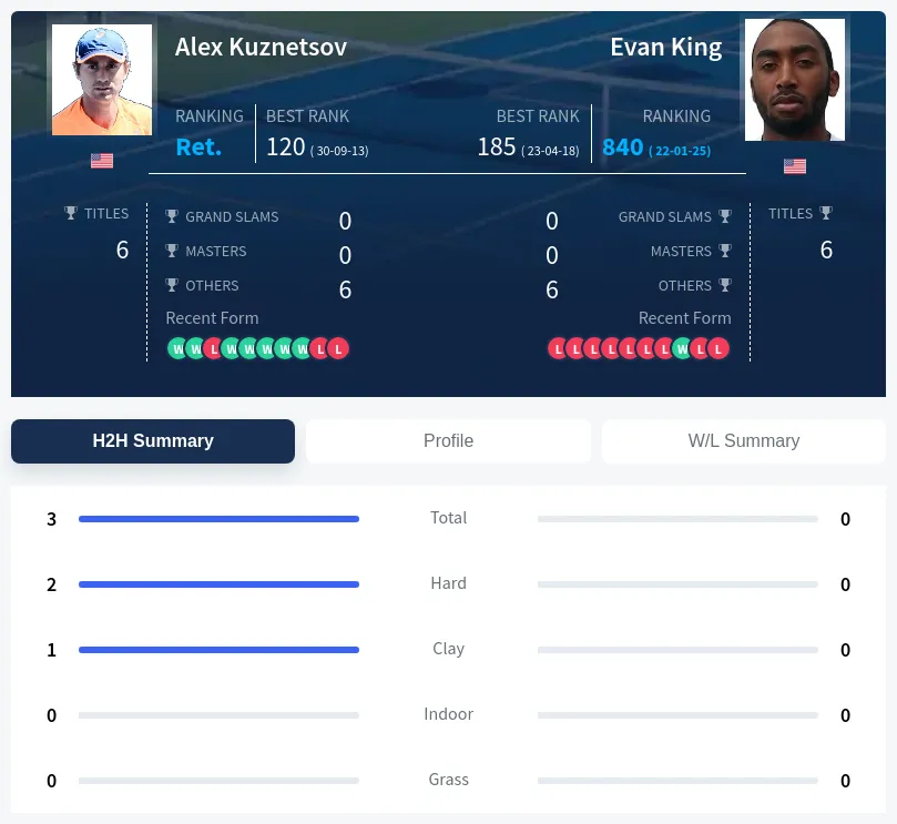 Kuznetsov King H2h Summary Stats