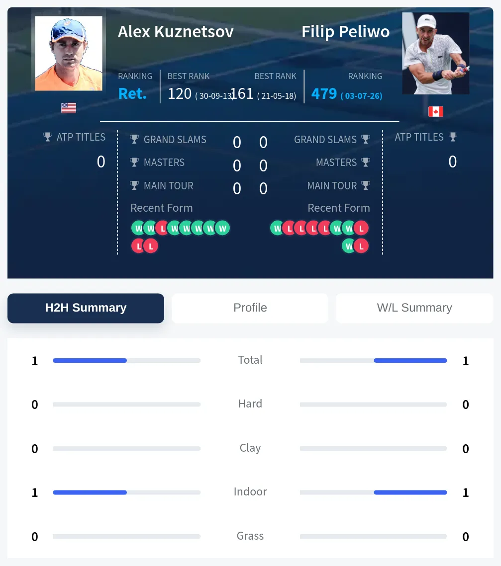 Peliwo Kuznetsov H2h Summary Stats