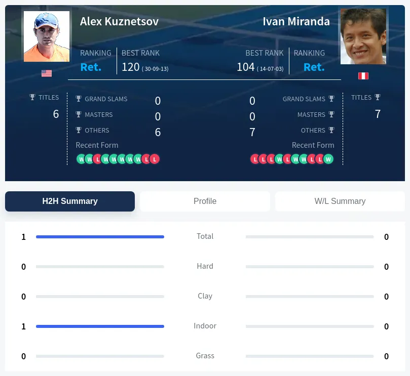 Kuznetsov Miranda H2h Summary Stats