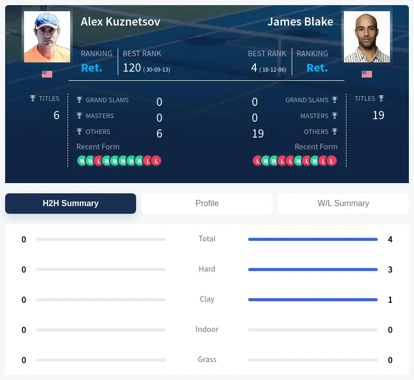 Kuznetsov Blake H2h Summary Stats