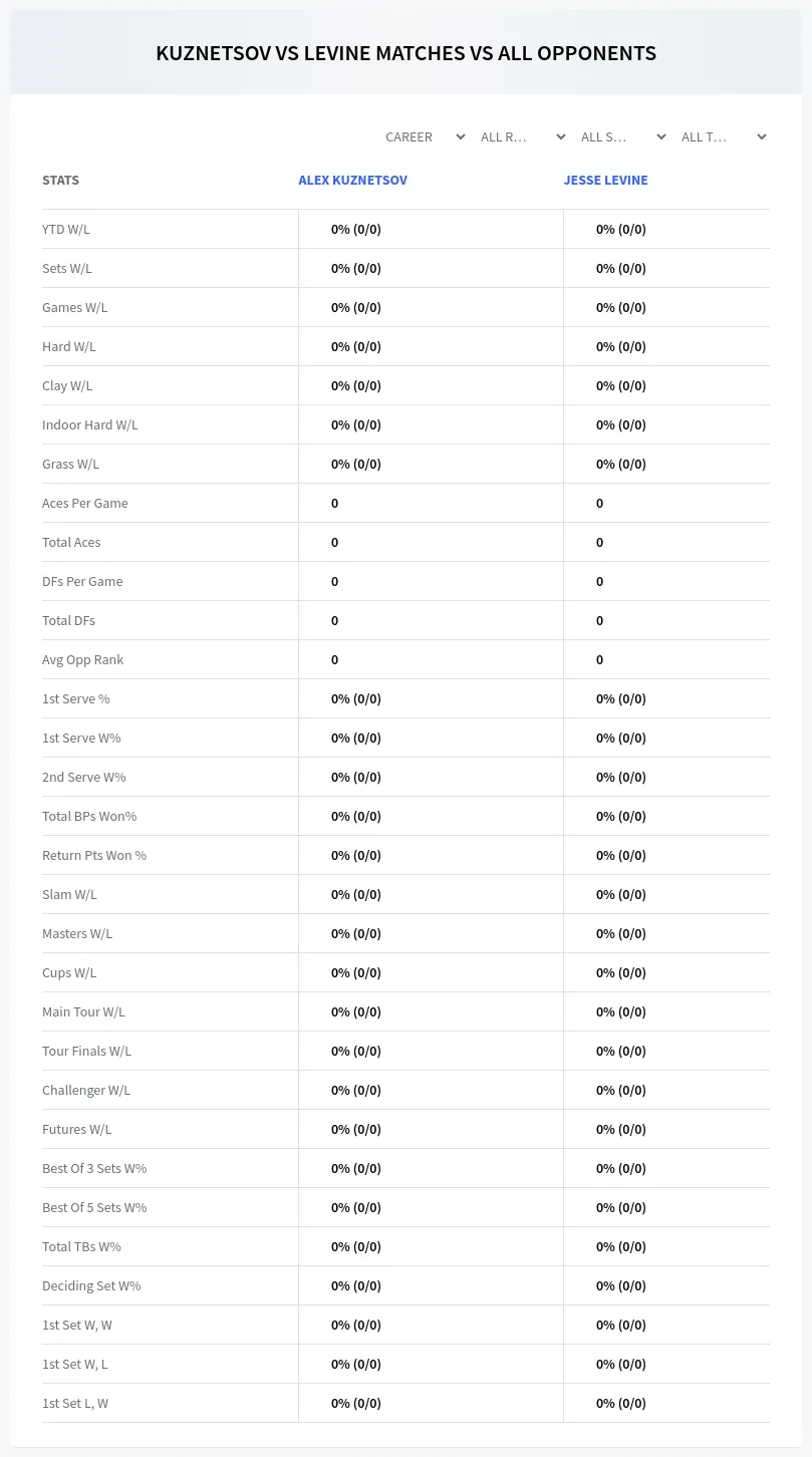Alex Kuznetsov Jesse Levine Prediction Stats