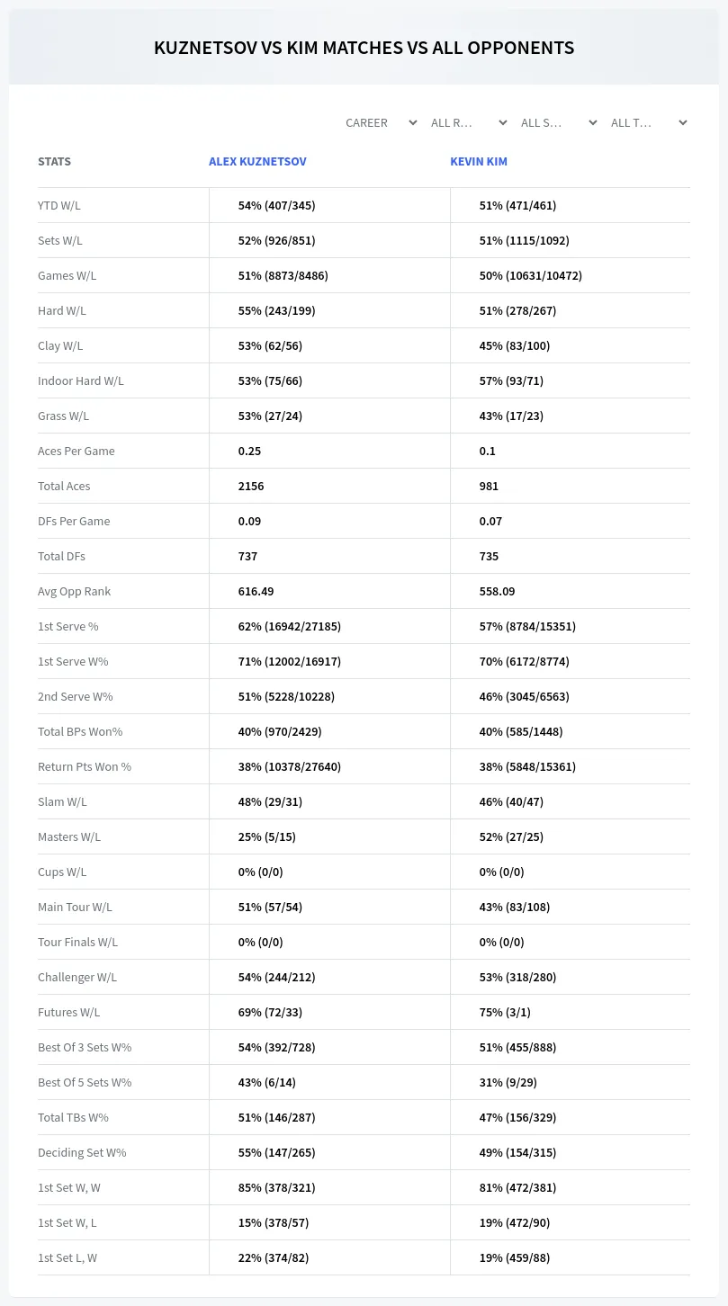 Kevin Kim Alex Kuznetsov Prediction Stats
