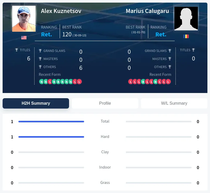 Kuznetsov Calugaru H2h Summary Stats