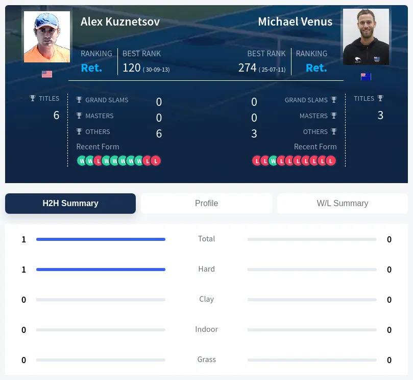Kuznetsov Venus H2h Summary Stats