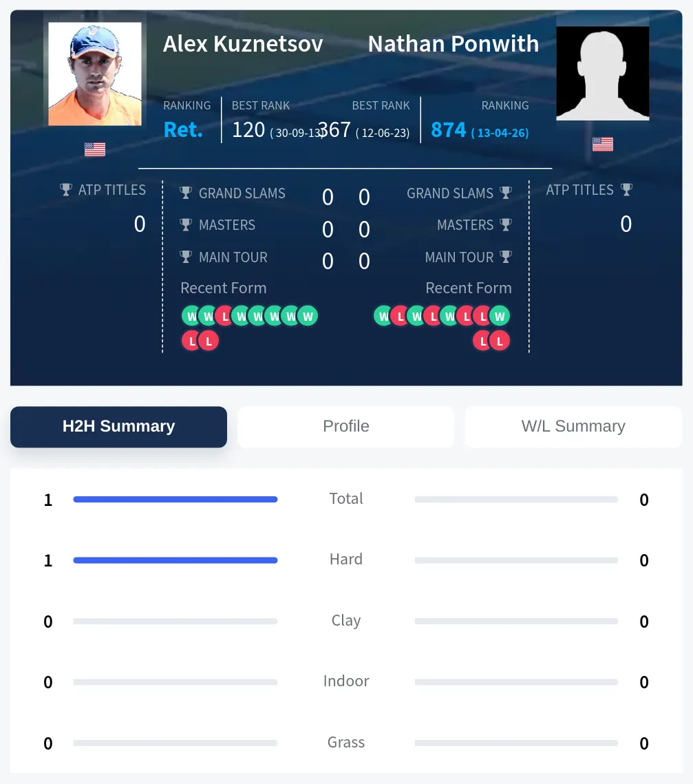 Ponwith Kuznetsov H2h Summary Stats