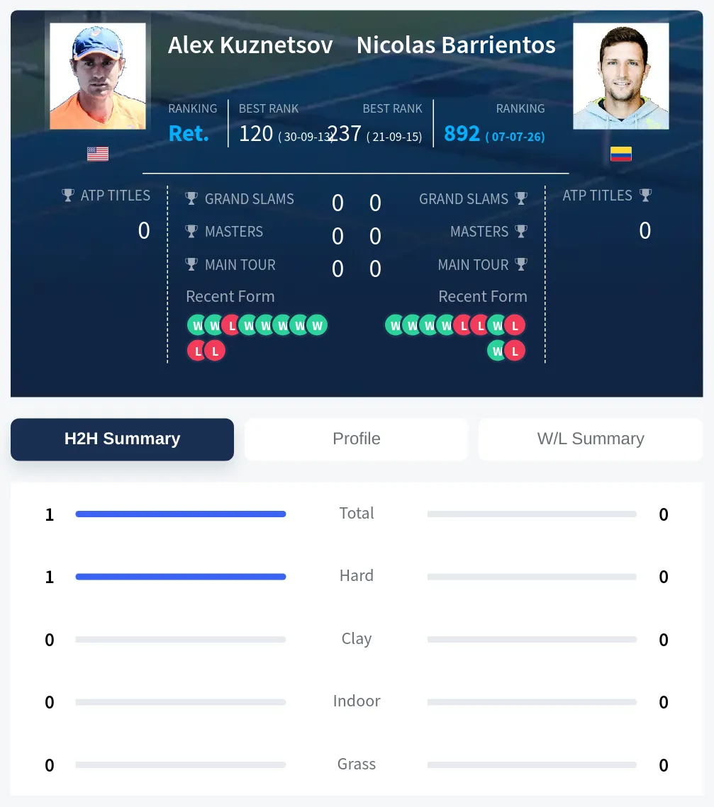 Kuznetsov Barrientos H2h Summary Stats