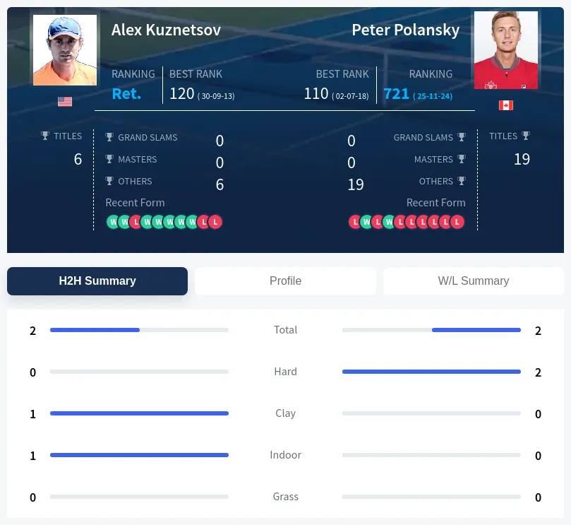 Kuznetsov Polansky H2h Summary Stats