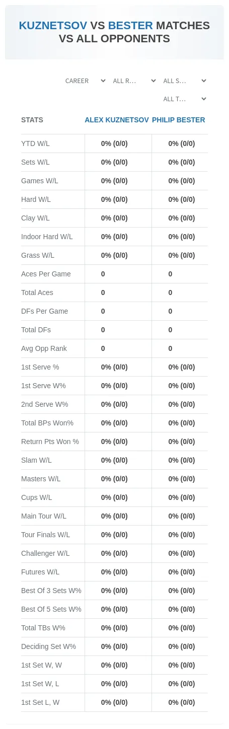 Alex Kuznetsov Philip Bester Prediction Stats