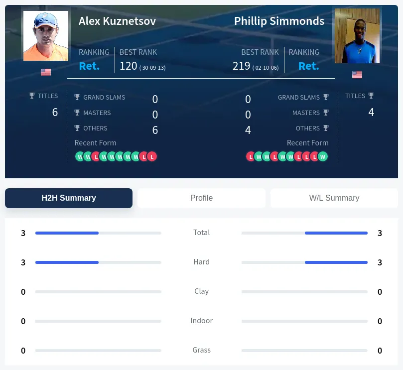 Kuznetsov Simmonds H2h Summary Stats