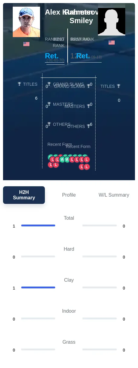 Kuznetsov Smiley H2h Summary Stats