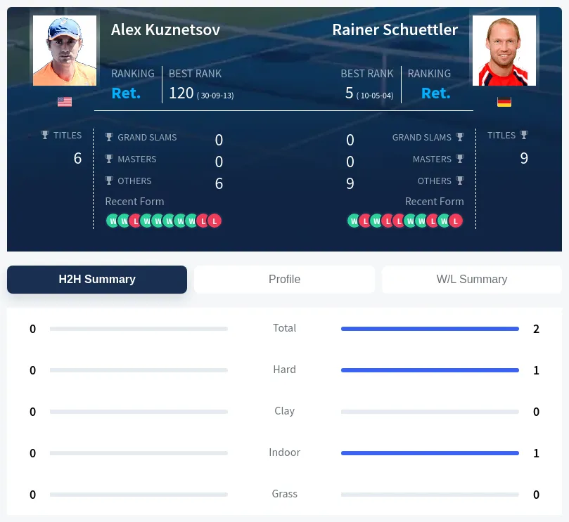 Kuznetsov Schuettler H2h Summary Stats
