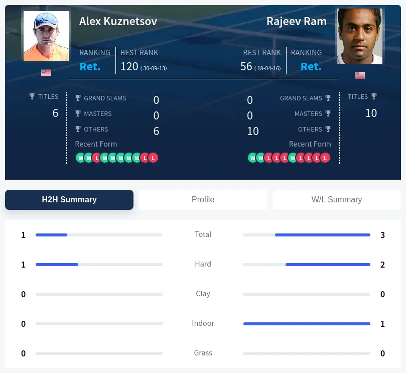 Kuznetsov Ram H2h Summary Stats