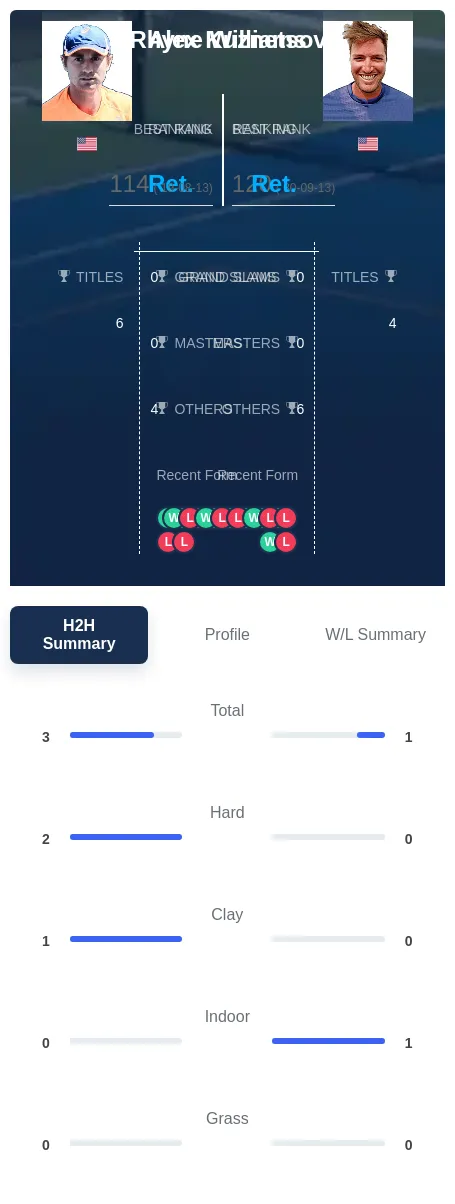 Kuznetsov Williams H2h Summary Stats
