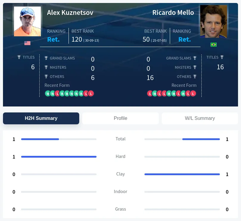 Kuznetsov Mello H2h Summary Stats