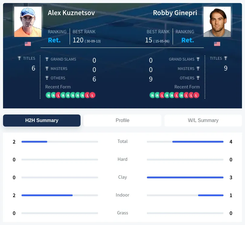 Kuznetsov Ginepri H2h Summary Stats
