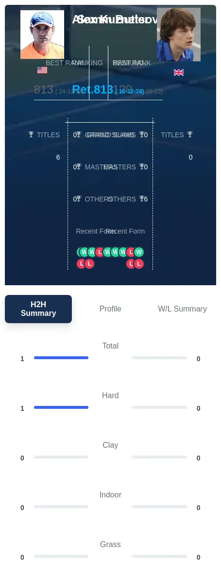 Butler Kuznetsov H2h Summary Stats