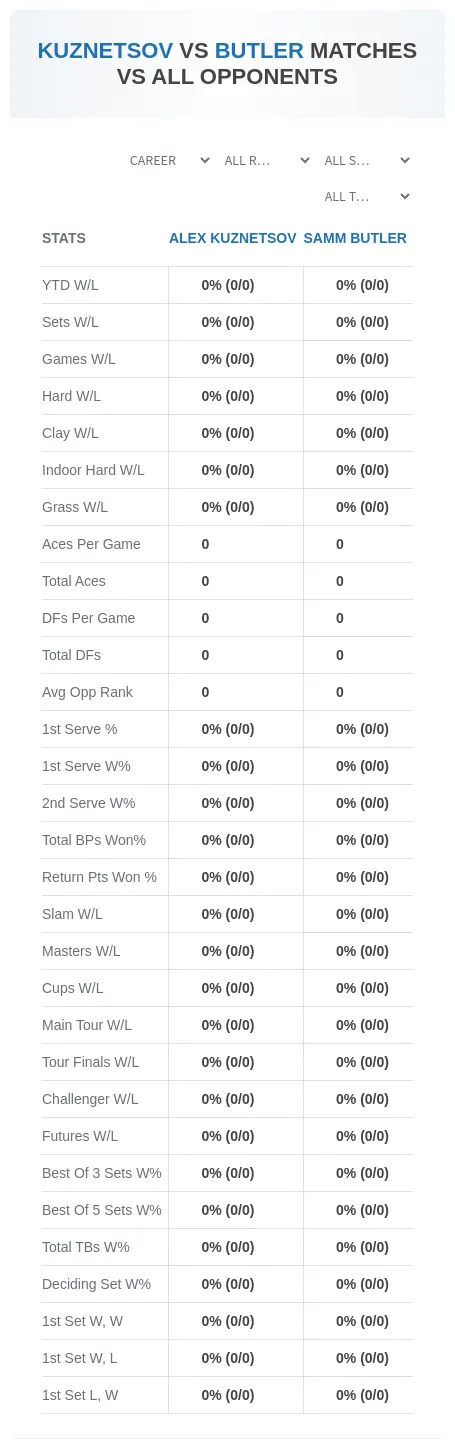 Samm Butler Alex Kuznetsov Prediction Stats