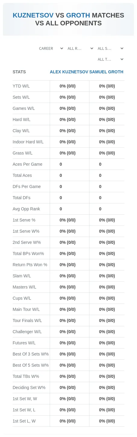 Alex Kuznetsov Samuel Groth Prediction Stats