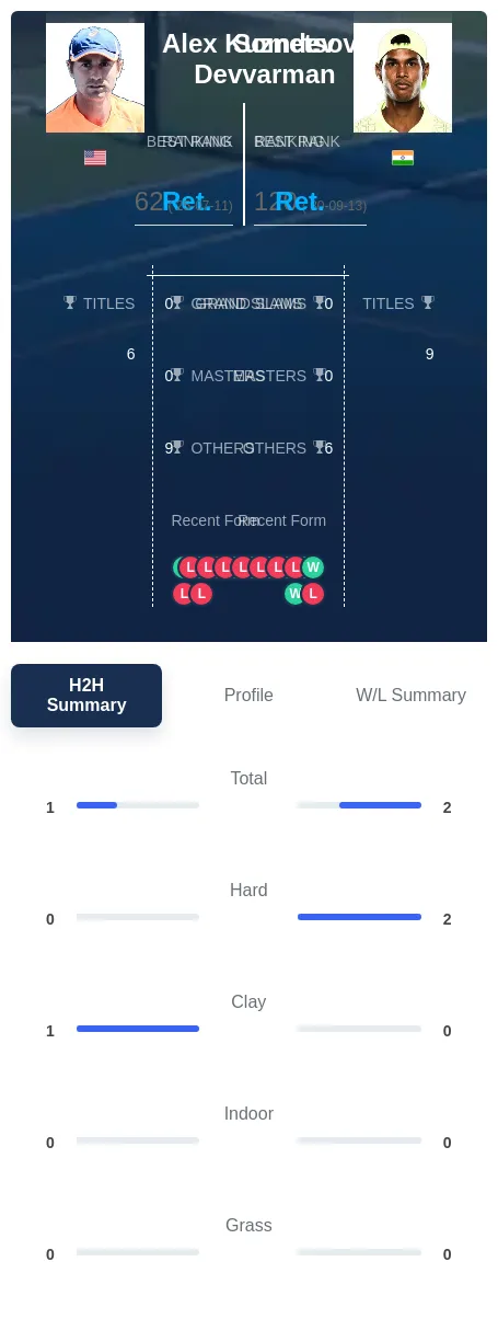Devvarman Kuznetsov H2h Summary Stats