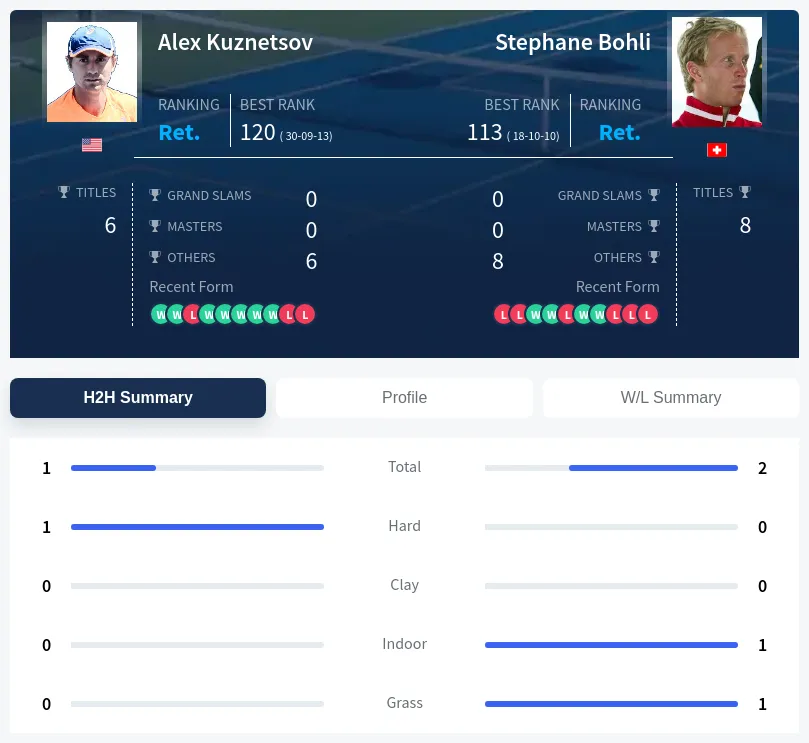 Bohli Kuznetsov H2h Summary Stats
