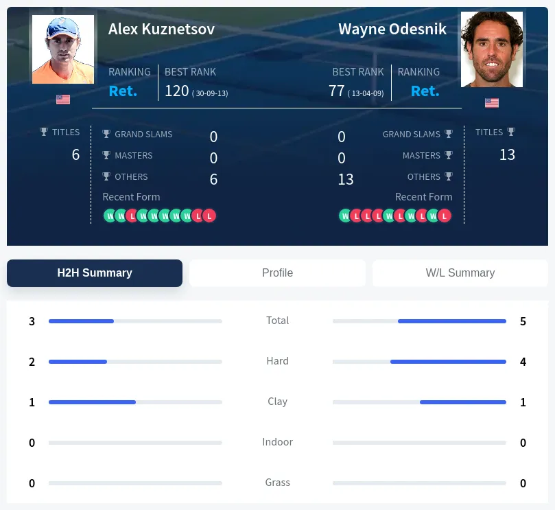Odesnik Kuznetsov H2h Summary Stats
