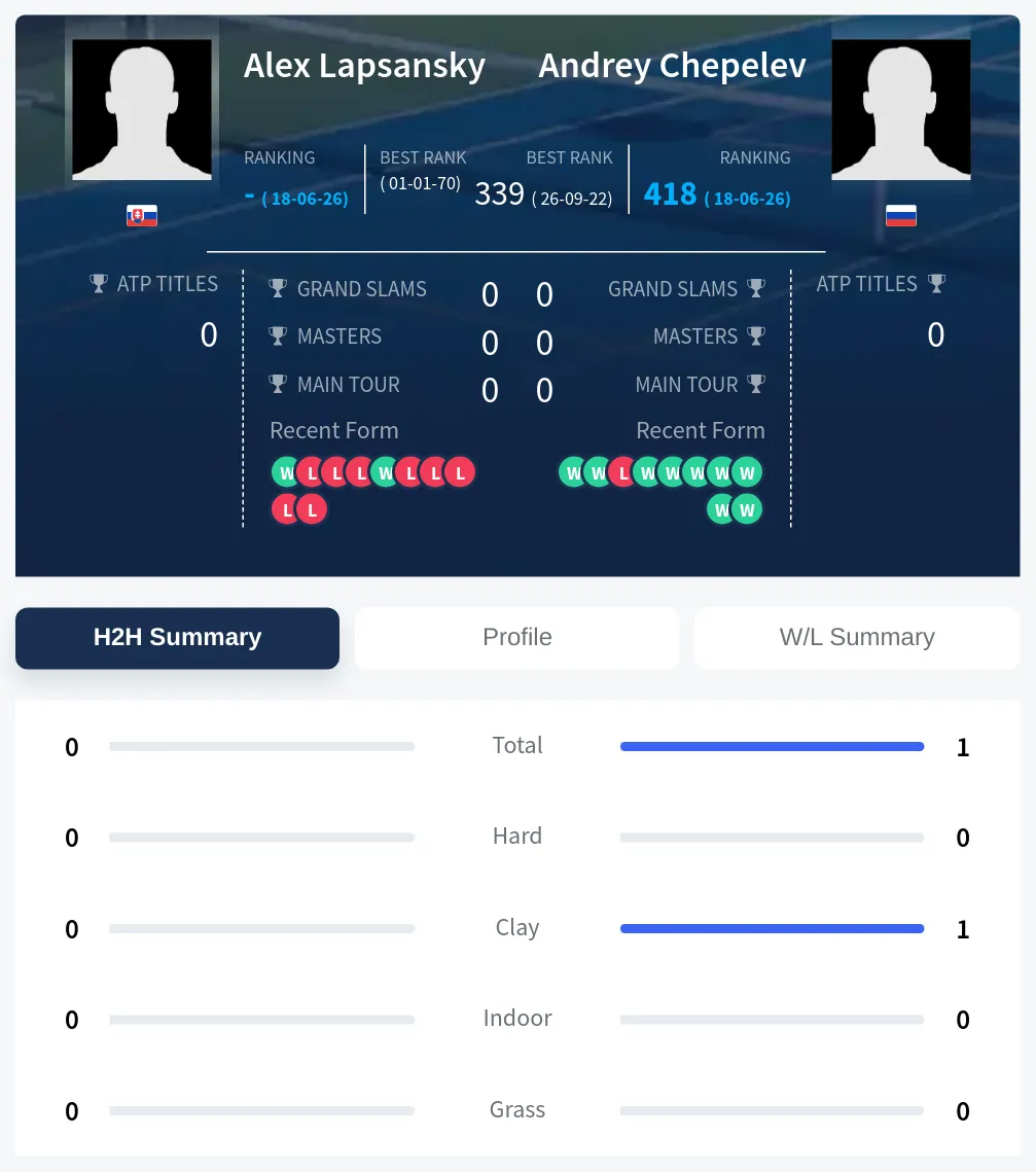 Lapsansky Chepelev H2h Summary Stats