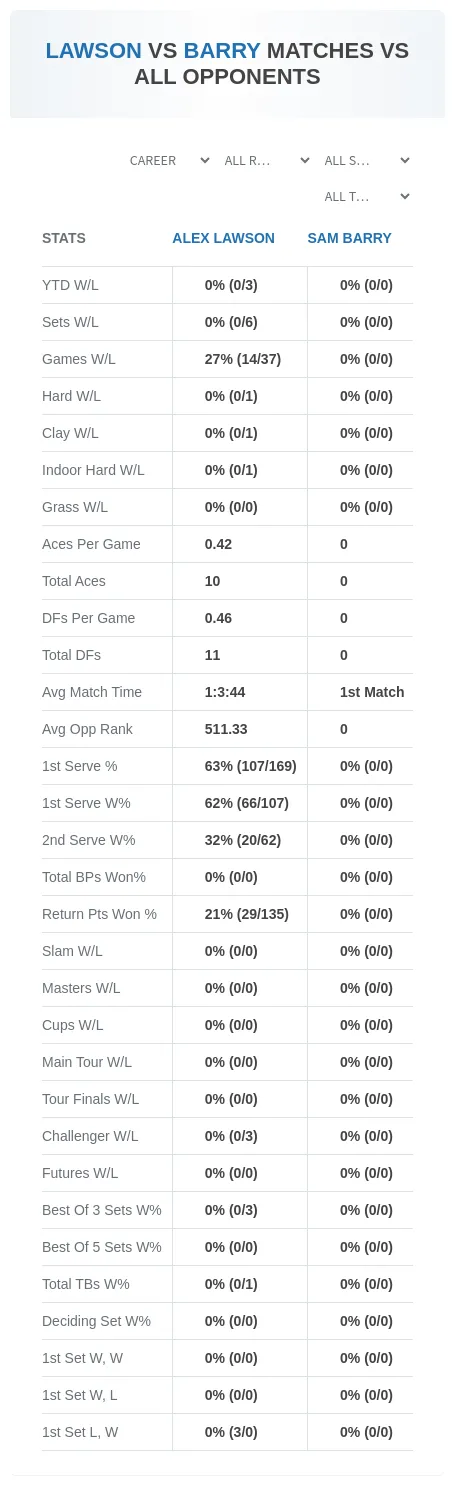 Alex Lawson Sam Barry Prediction Stats