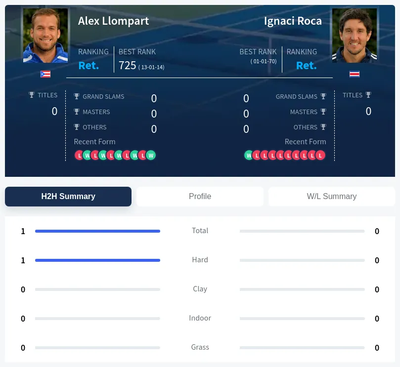 Llompart Roca H2h Summary Stats