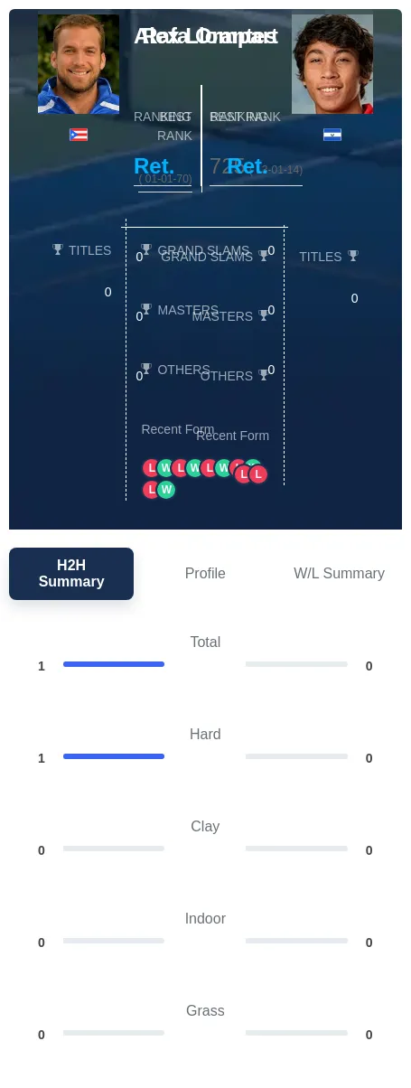 Llompart Orantes H2h Summary Stats