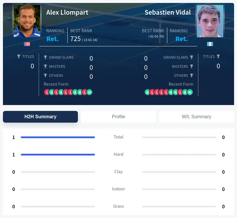 Llompart Vidal H2h Summary Stats