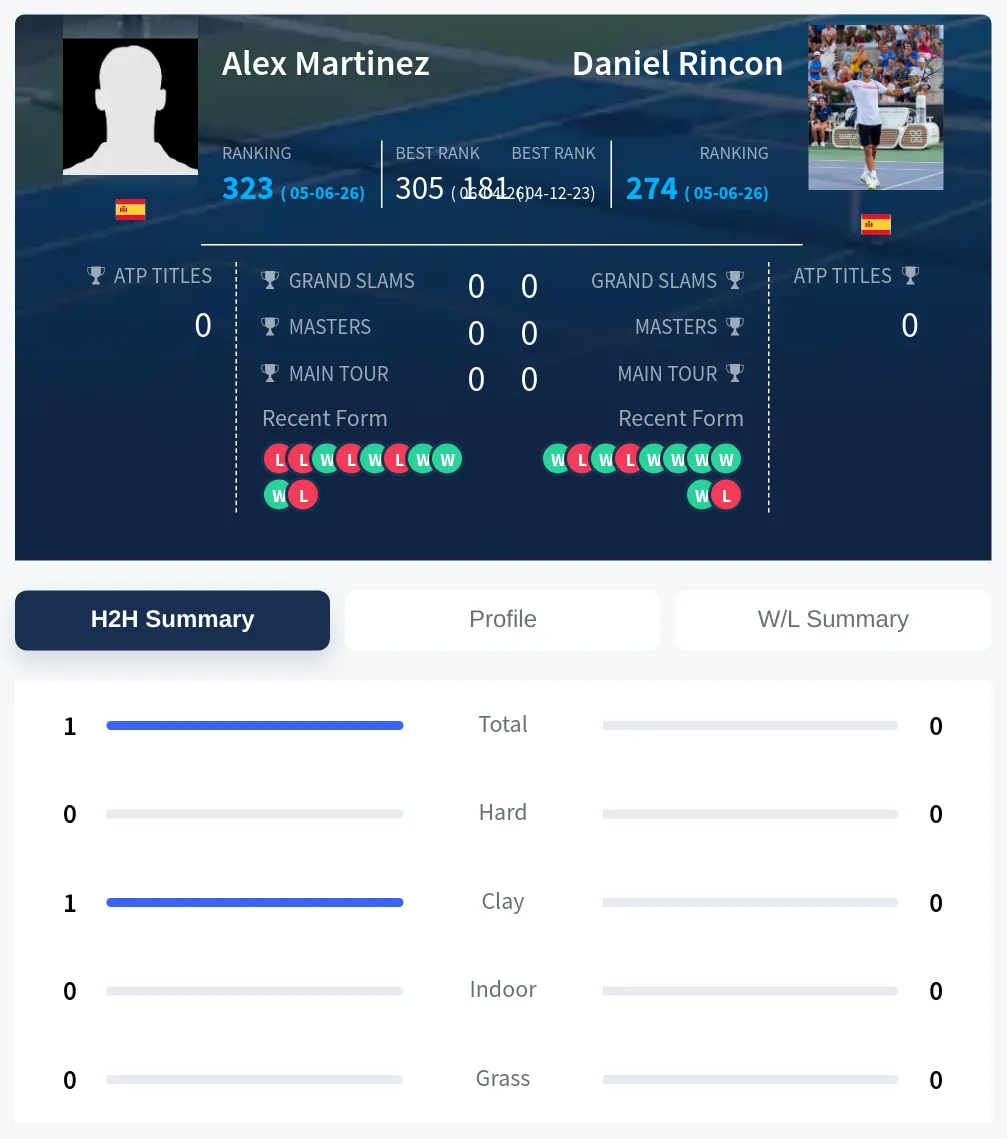 Martinez Rincon H2h Summary Stats