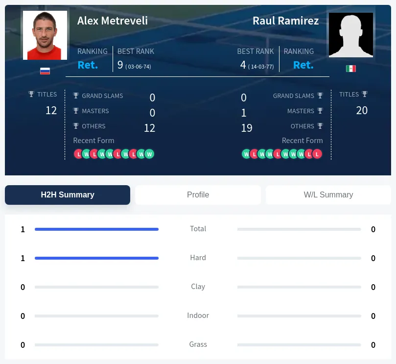 Metreveli Ramirez H2h Summary Stats