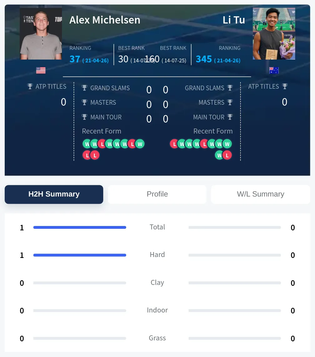 Michelsen Tu H2h Summary Stats