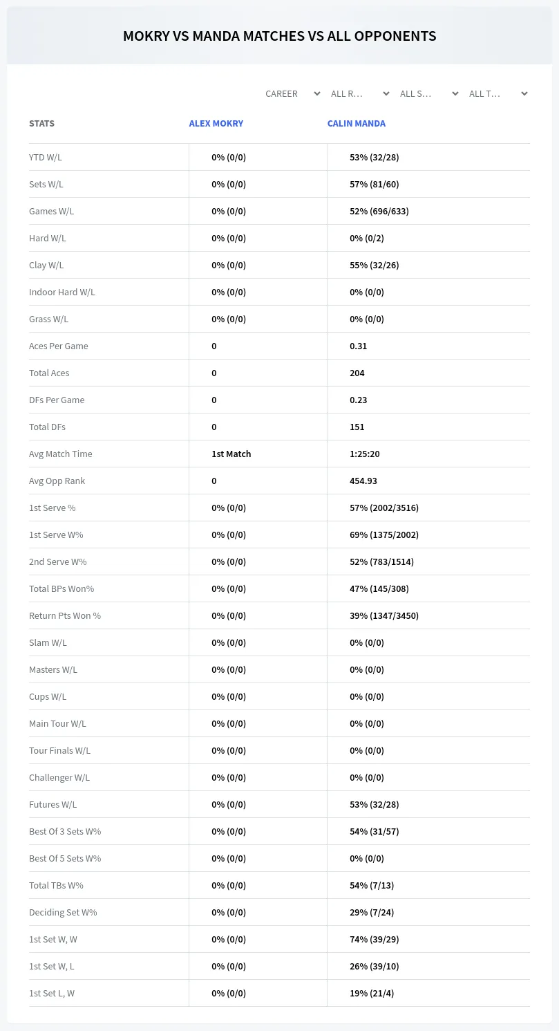 Calin Manda Alex Mokry Prediction Stats