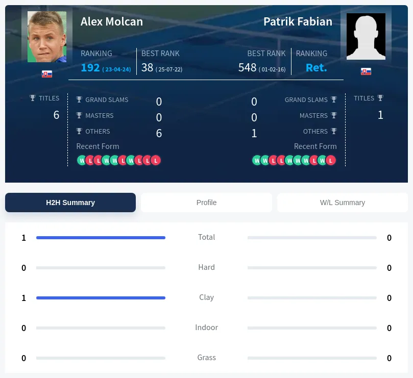 Molcan Fabian H2h Summary Stats