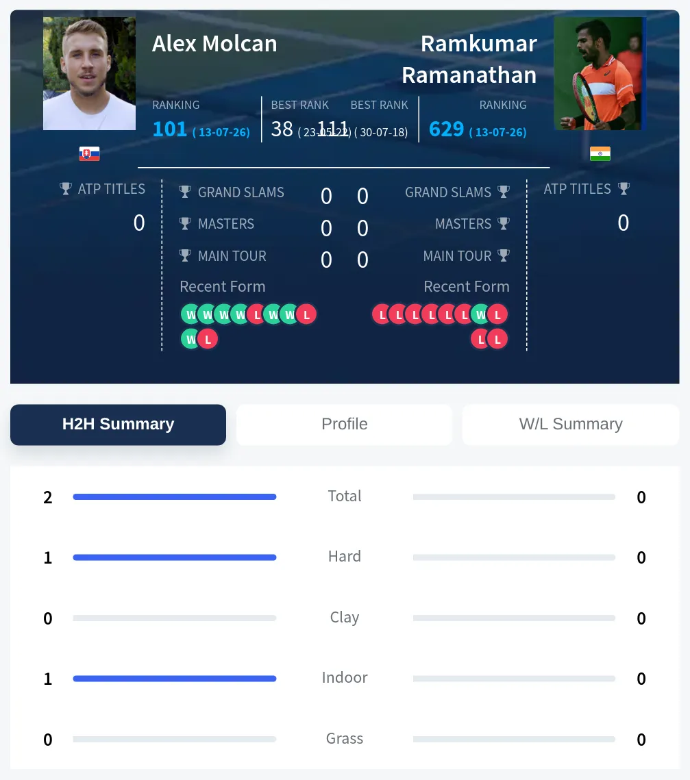 Molcan Ramanathan H2h Summary Stats