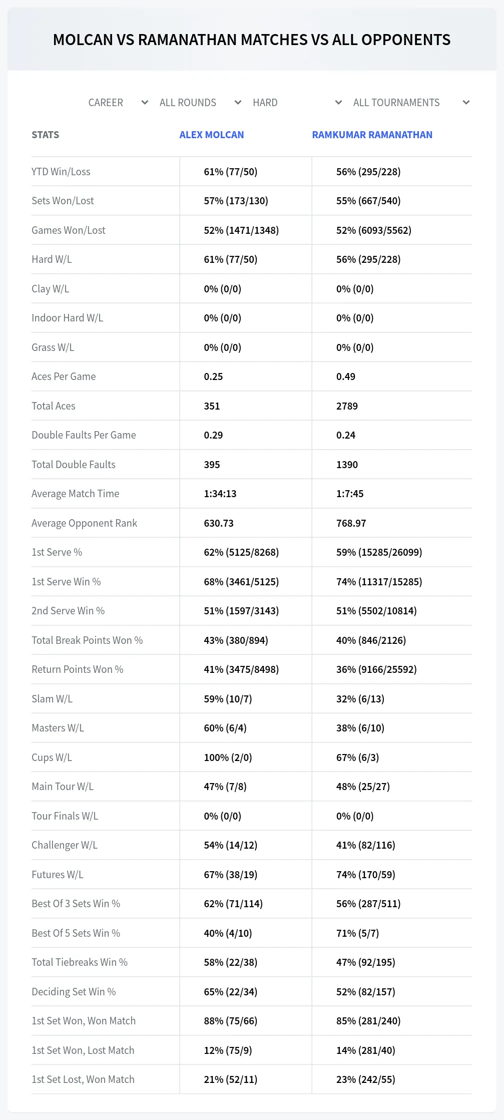 Alex Molcan Ramkumar Ramanathan Prediction Stats
