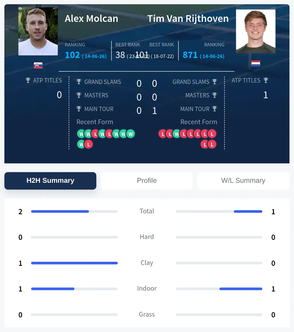 Molcan Rijthoven H2h Summary Stats