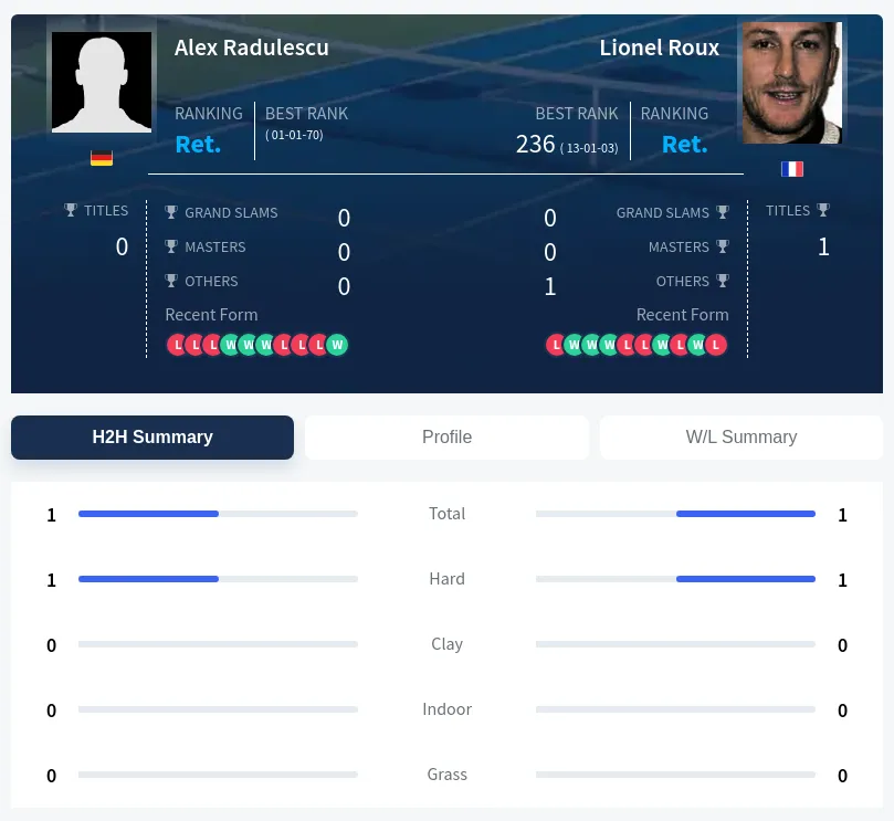 Roux Radulescu H2h Summary Stats